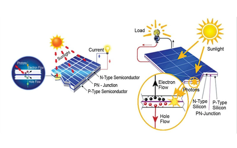Nguyên lý hoạt động của đèn năng lượng mặt trời
