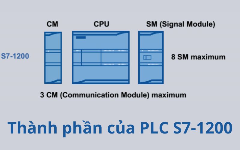 Thành phần cấu tạo của PLC S7-1200