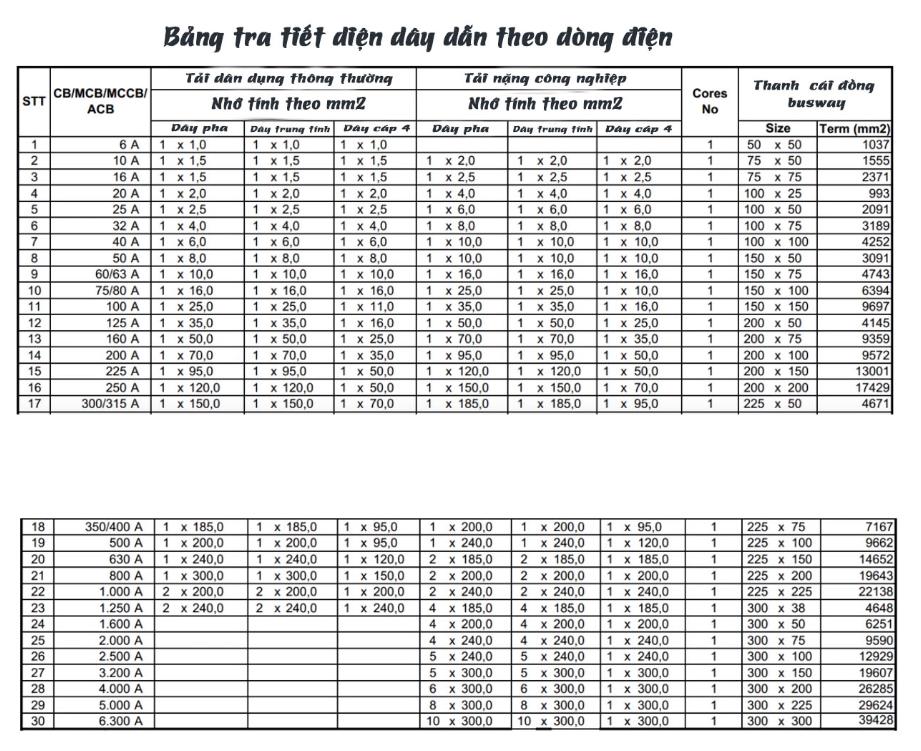 bảng tra tiết diện dây dẫn theo dòng điện